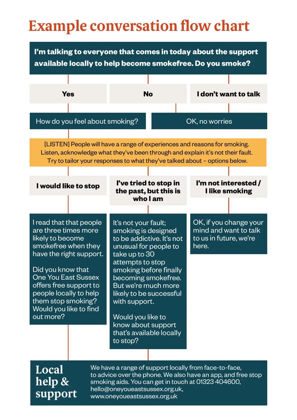 A flow chart from the guide. It opens with 'I'm talking to everyone that comes in today about the support available locally to help become smokefree. Do you smoke?' and branches into replies for people who would like to stop, people who have tried before, and people who are not interested, ending with One You East Sussex contact details.